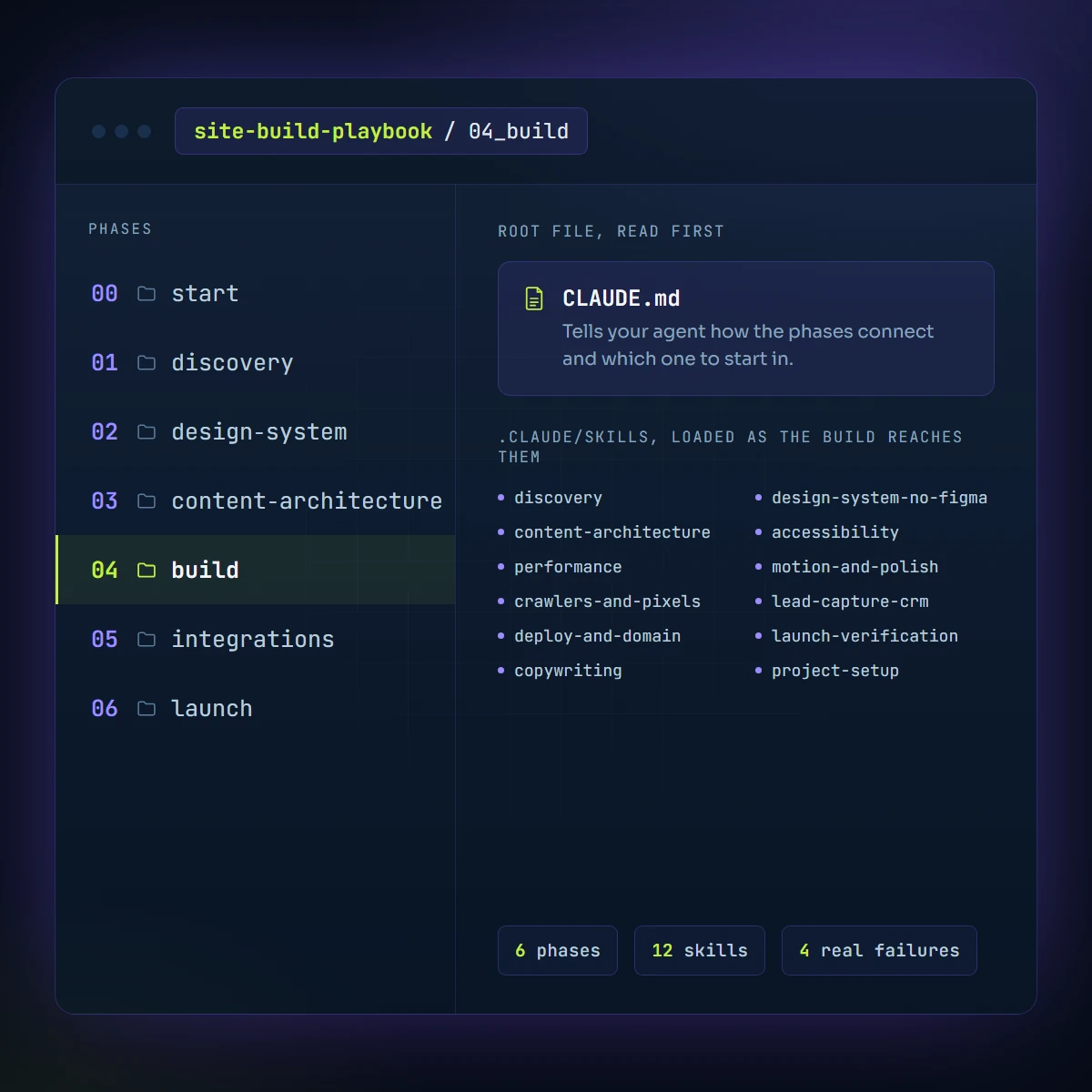 The site-build-playbook folder open in an editor: six numbered phase folders, CLAUDE.md as the file to read first, and the twelve .claude/skills loaded as the build reaches them.